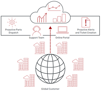 Proactive Alerts and support