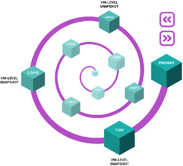  Instantly recover any point-in-time version of a VM